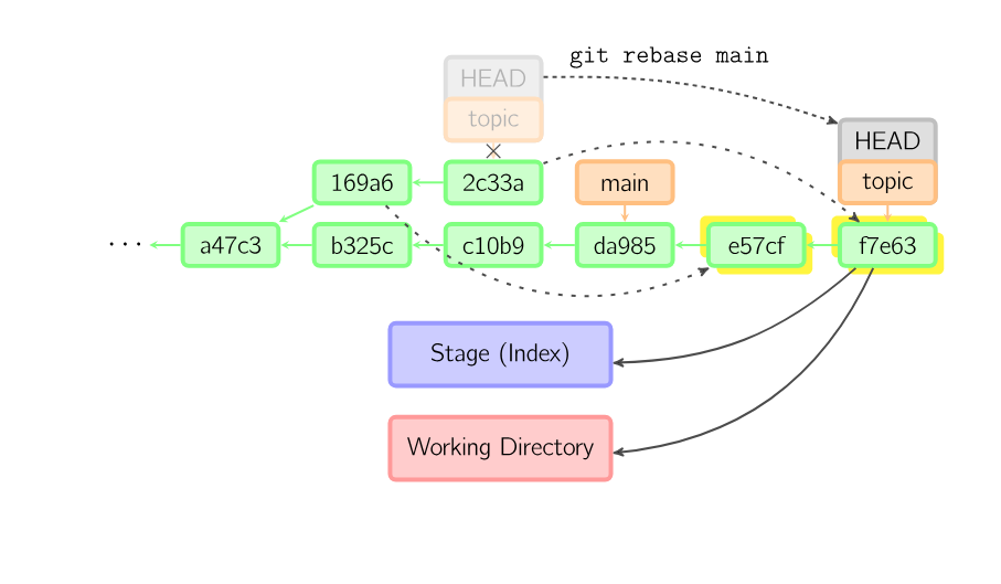 Rebase
